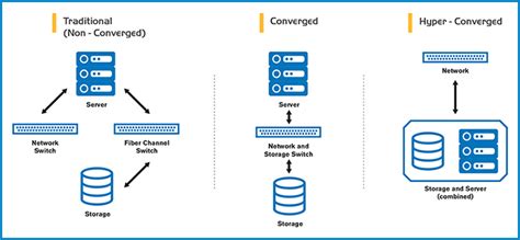 ما هي الأنظمة الفائقة الارتباط Hyper convergence؟ | دليل التقنية