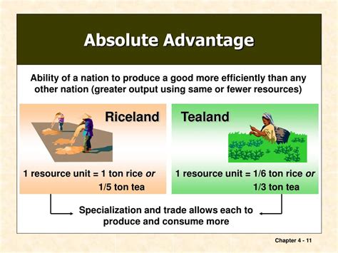 Absolute Advantage | Universal Marketing Dictionary