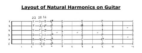 Natural Harmonics on Guitar – Part 2 - Fundamental Changes Music Book Publishing