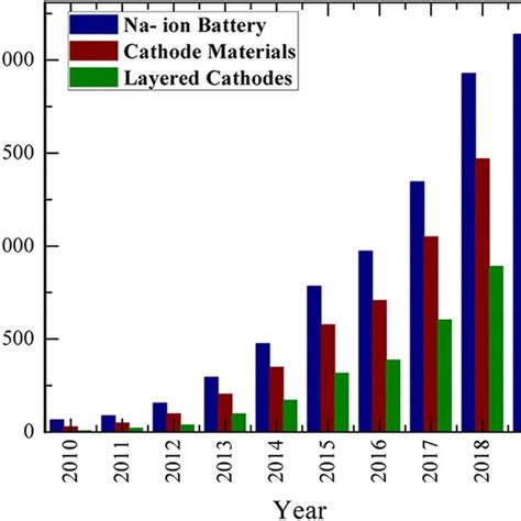 The number of scientific publications on Na-ion battery, cathode ...