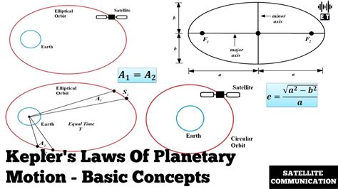 Kepler's Laws Of Planetary Motion | Basic Concepts | Satellite ...