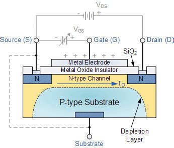 MOSFET and Metal Oxide Semiconductor Tutorial