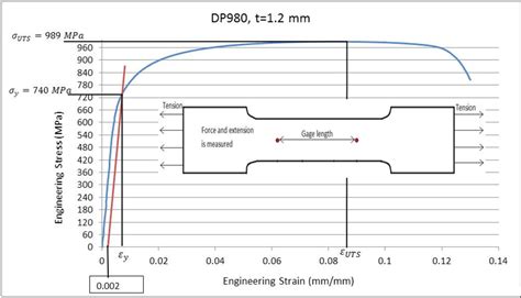 R&D Update: Determining flow stress data by combining uniaxial tensile and biaxial bulge tests