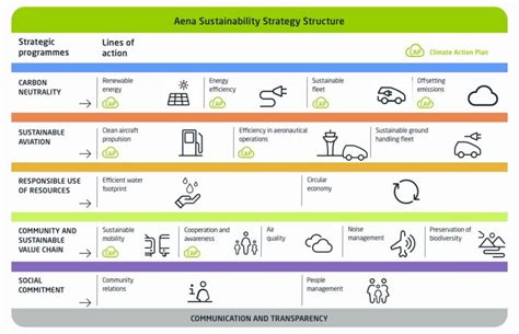 Bilbao Airport Route Development Committee (BIO) on LinkedIn: #aena #aviation #sustainability # ...