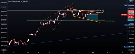 BTCUSDT chart plus usdt Dominance chart analysis will bear win? for ...