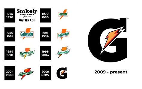 Gatorade Logo and sign, new logo meaning and history, PNG, SVG