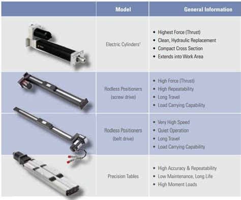 Actuator Type Comparison | Linear actuator, Actuator, Working area