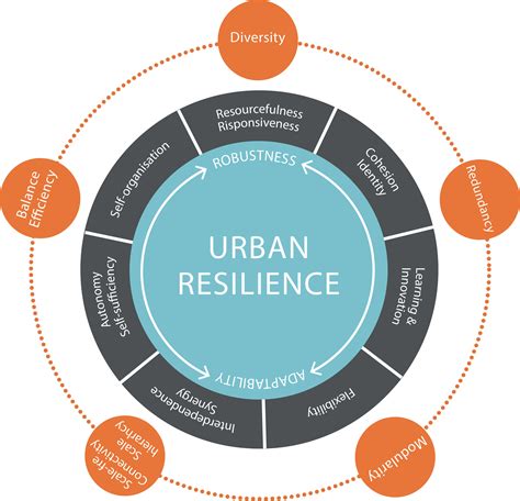 What Is Sustainable Urban Planning - Design Talk