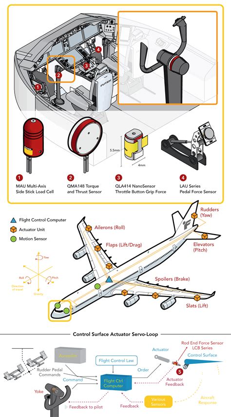 Fly by Wire Sensors (FBW) | Multi axis Force and Torque Sensors