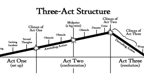 3 Act Story Structure Template