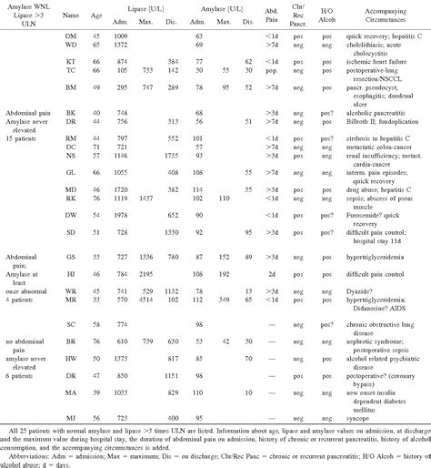 Amylase normal, lipase elevated: is it pancreatitis? | Semantic Scholar