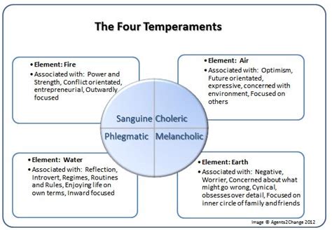 Agents2Change - Smart Business Thinking: The Four Temperaments – What’s your type?