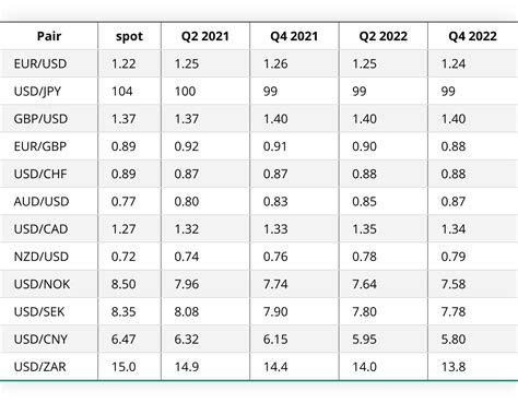 2021-2022 Exchange Rate Forecasts: US Dollar, Euro, Pound Sterling, Yen And Australian, NZ ...