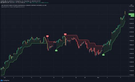 Supertrend Indicator - PineScript - Tradingview Charts