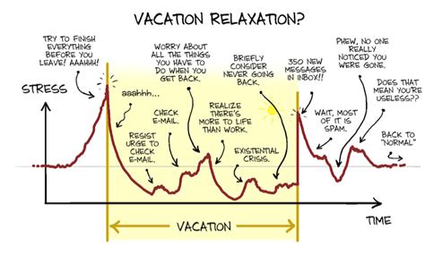 Infographic - Vacation relaxation? - Business HealthyBusiness Healthy