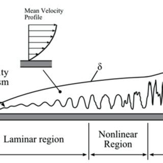 3. Schematic of the laminar-to-turbulent boundary layer transition ...