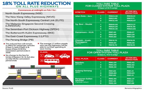 Kadar Tol Lpt 2 : Kadar tol di kedah, kadar tol di malaysia, kadar tol, kadar tol plus, kadar ...