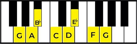 The G Minor Scale: A Complete Guide - Jade Bultitude