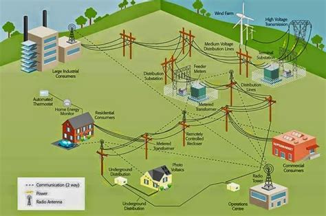 Power Generation,Transmission,and Distribution by Smart Grids - EEE COMMUNITY