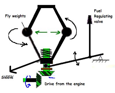 How Governor Works in an Engine and Their Types | marinersgalaxy