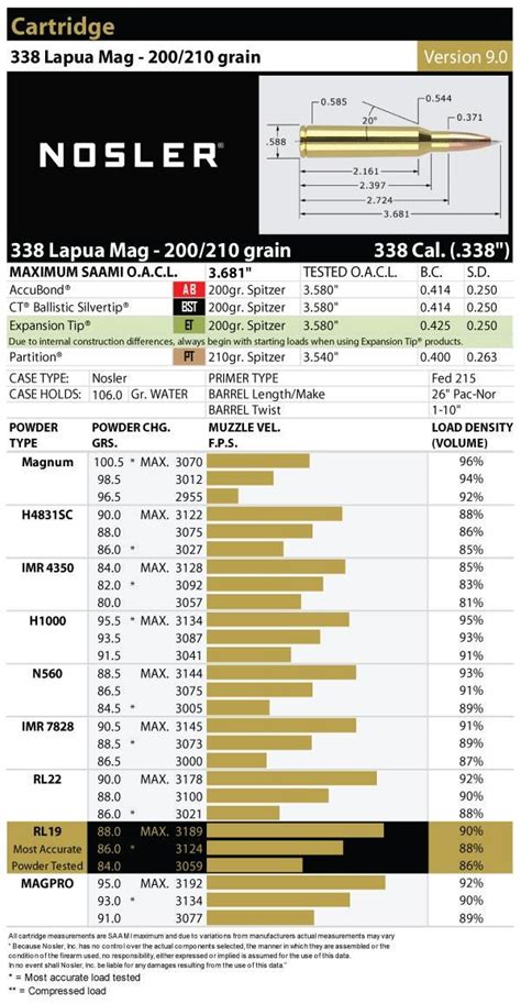 338 Lapua Magnum Ballistics Chart