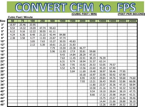 CFM to FT-Sec Conversions