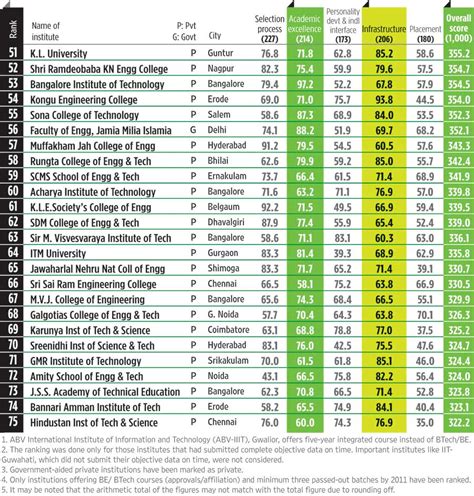 Awesome Readings at blogentry: Top Engineering Colleges