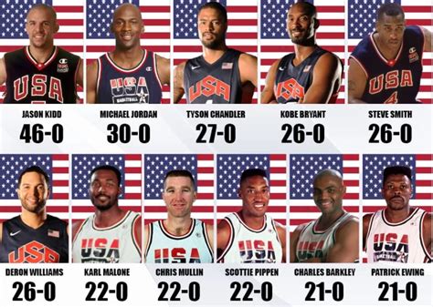 NBA News: American NBA players who never lost with Team USA: Jordan is ...