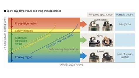 Heat Range Chart For Ngk Spark Plugs