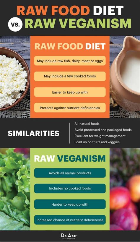 Raw Food Diet: Benefits, Risks and How to Follow - Dr. Axe | Raw food diet, Raw diet, Raw food ...