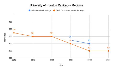 University of Houston Rankings 2023: World Rankings & Program Rankings