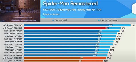 Ryzen 7 5700X3D vs 5800X3D vs 7800X3D: comparativa AMD