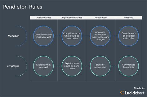 Learn These Powerful Performance Feedback Models | Lucidchart Blog