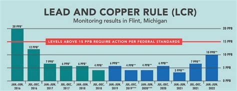 New test results show increase in lead level in Flint drinking water