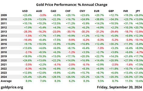 Gold Up 74% Since Last Market Peak 10 Years Ago - GoldCore Gold Bullion Dealer