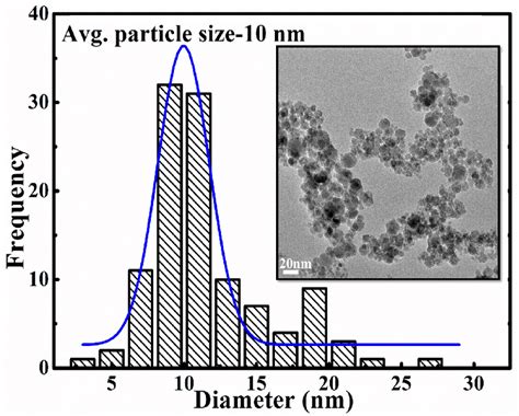 Size distribution of the nanoparticle sample F3, the corresponding TEM ...