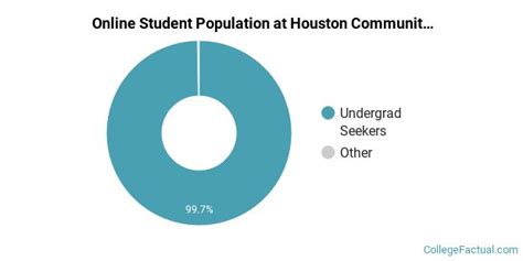 Houston Community College Online Degree Options & Programs