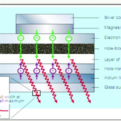 An example of a Quantum Dot LED structure [5]. | Download Scientific ...