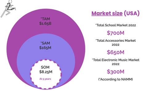 TAM SAM SOM Examples – StartUpNV