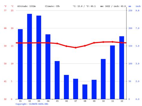 Vilcabamba Ecuador Weather Averages