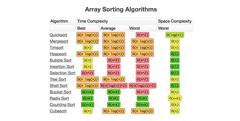 Sorting Algorithms Big O Cheat Sheet Slide Share - Riset