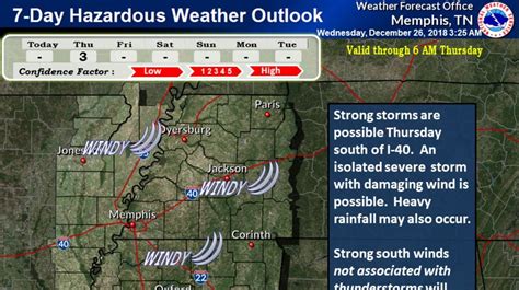 Memphis weather: Gusty winds in forecast for West Tennessee