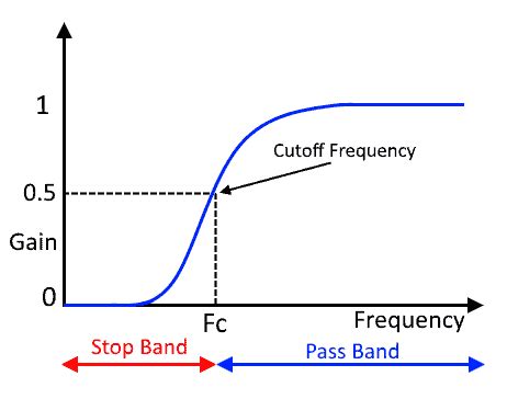 Types of Active High Pass Filter - 1st & 2nd Order High Pass Filters