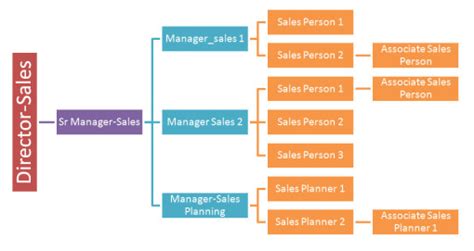 Generalized Structure of Sales Team - Know Online Advertising