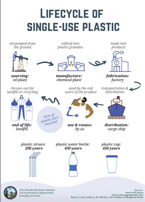 Lifecycle of Single-Use Plastic - PPN Environmental