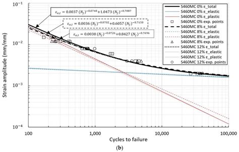 Materials | Free Full-Text | Low Cycle Fatigue Behavior of Plastically Pre-Strained HSLA S355MC ...