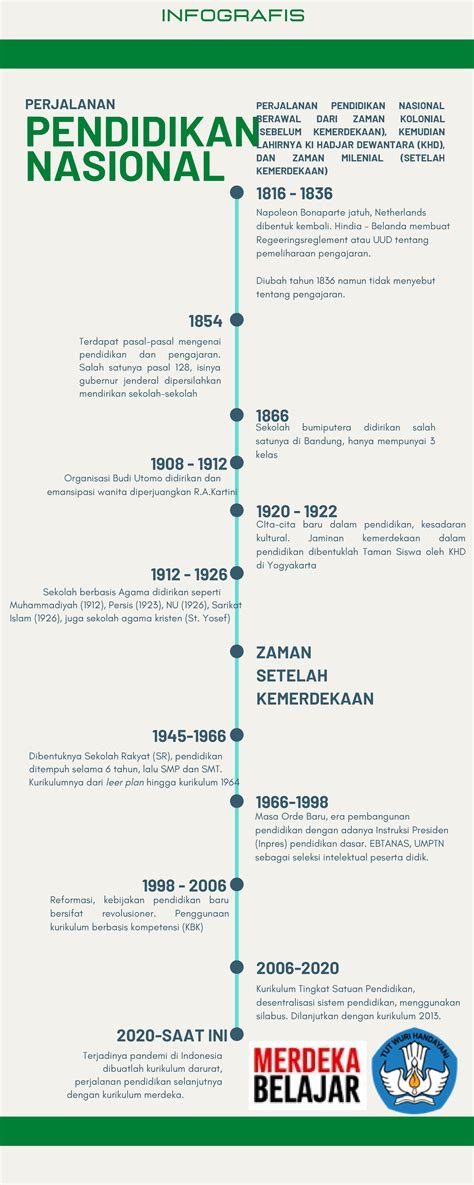 Infografis perjalanan pendidikan nasional - PERJALANAN PENDIDIKAN NASIONAL 1854 1998 - 2006 1908 ...