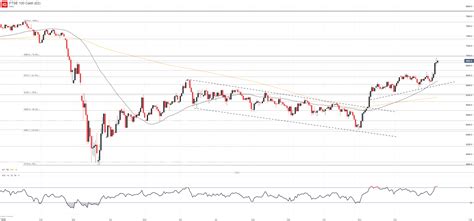 Dow Jones, Nasdaq 100, FTSE 100 Forecasts for the Week Ahead