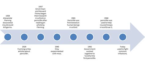 Timeline - Discovery of Penicillin