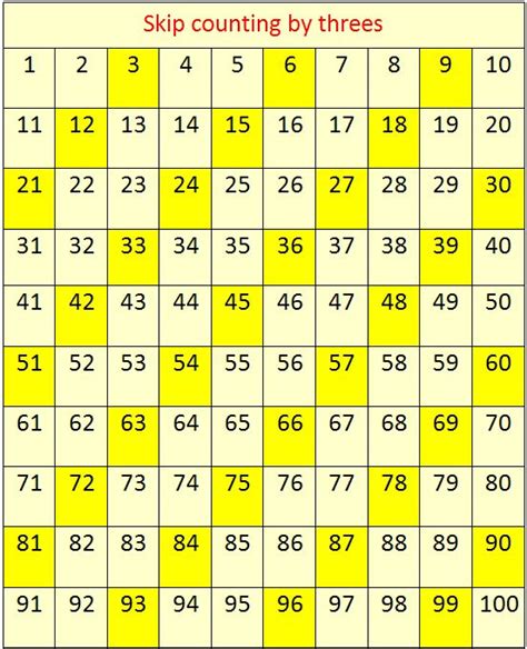 Skip Counting By 3 | Skip counting, Math counting, Counting